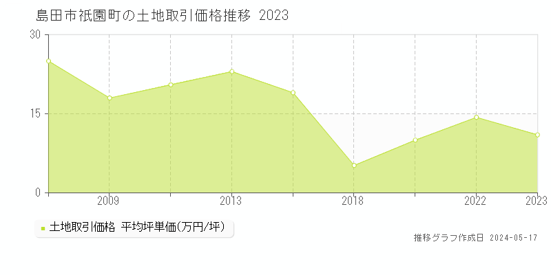 島田市祇園町の土地価格推移グラフ 