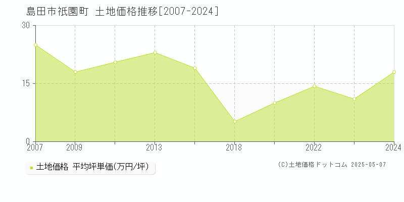 祇園町(島田市)の土地価格推移グラフ(坪単価)[2007-2024年]
