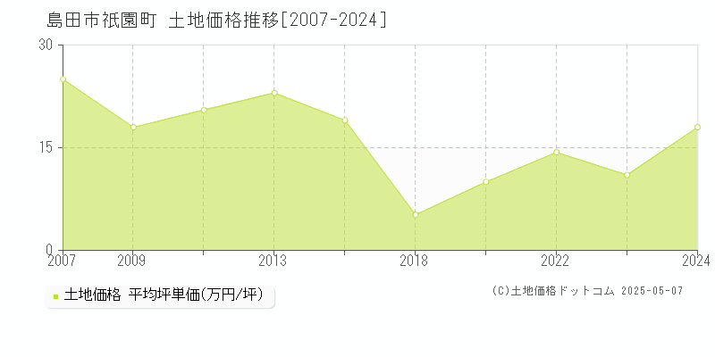 島田市祇園町の土地価格推移グラフ 