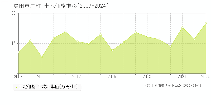 島田市岸町の土地価格推移グラフ 