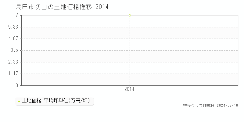 島田市切山の土地価格推移グラフ 