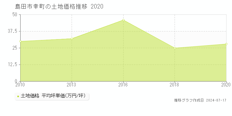 島田市幸町の土地価格推移グラフ 