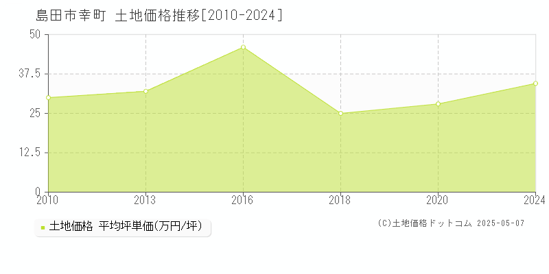 島田市幸町の土地価格推移グラフ 