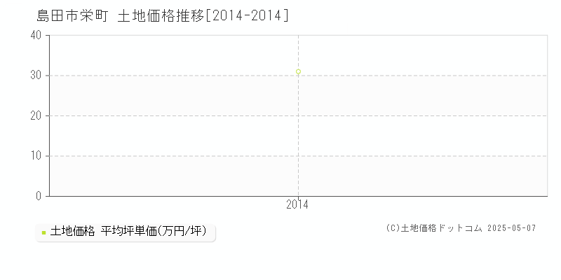 島田市栄町の土地価格推移グラフ 