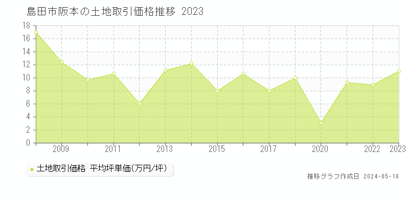 島田市阪本の土地価格推移グラフ 