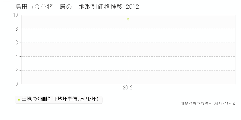 島田市金谷猪土居の土地価格推移グラフ 