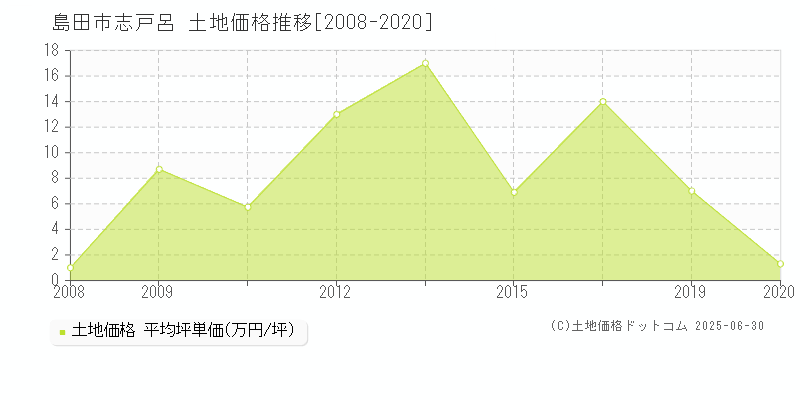 志戸呂(島田市)の土地価格推移グラフ(坪単価)[2008-2020年]