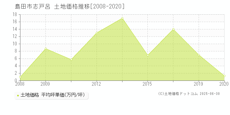 島田市志戸呂の土地価格推移グラフ 