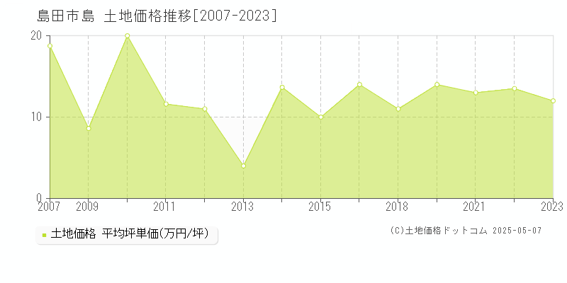 島(島田市)の土地価格推移グラフ(坪単価)[2007-2023年]