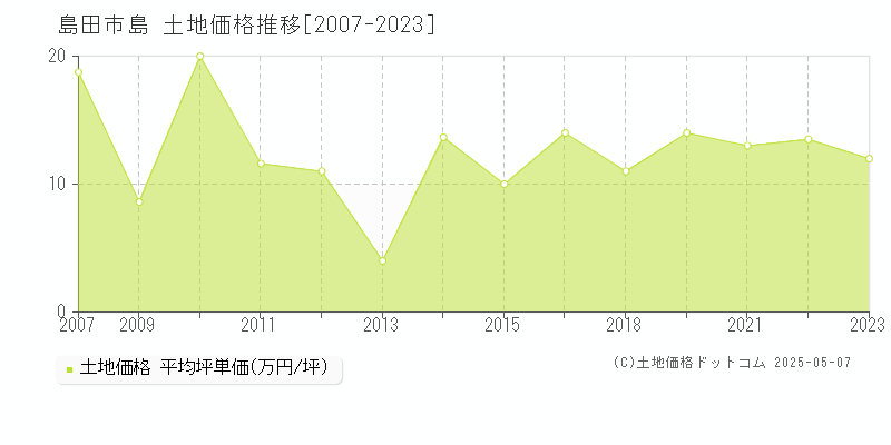 島田市島の土地価格推移グラフ 