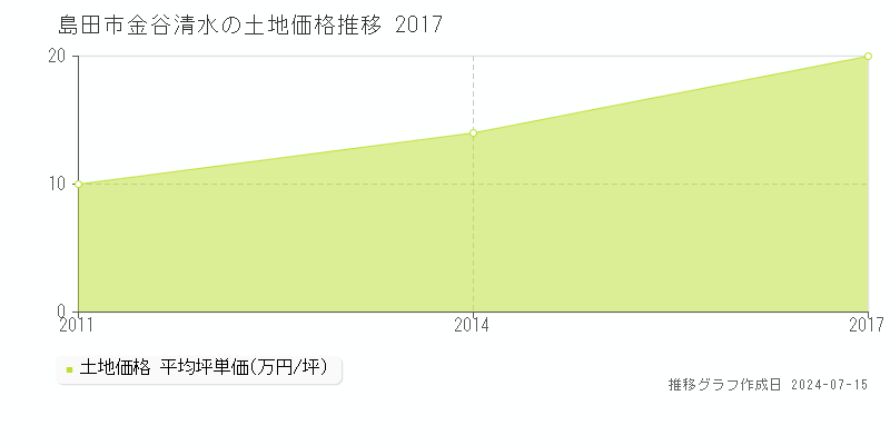 島田市金谷清水の土地価格推移グラフ 