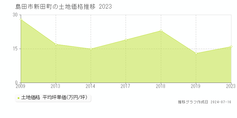島田市新田町の土地価格推移グラフ 
