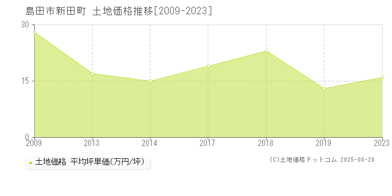 島田市新田町の土地価格推移グラフ 