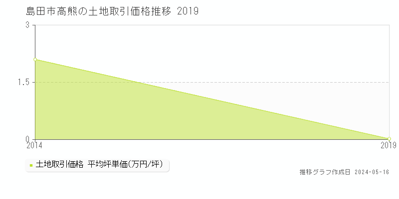 島田市高熊の土地価格推移グラフ 