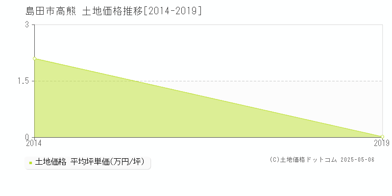 高熊(島田市)の土地価格推移グラフ(坪単価)[2014-2019年]