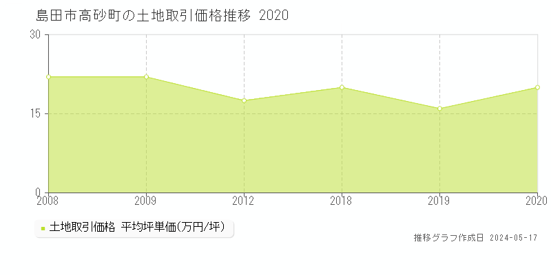 島田市高砂町の土地価格推移グラフ 