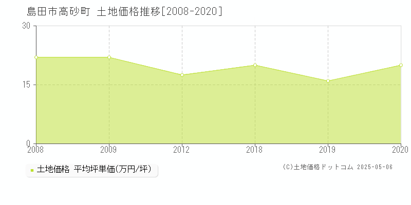 高砂町(島田市)の土地価格推移グラフ(坪単価)[2008-2020年]