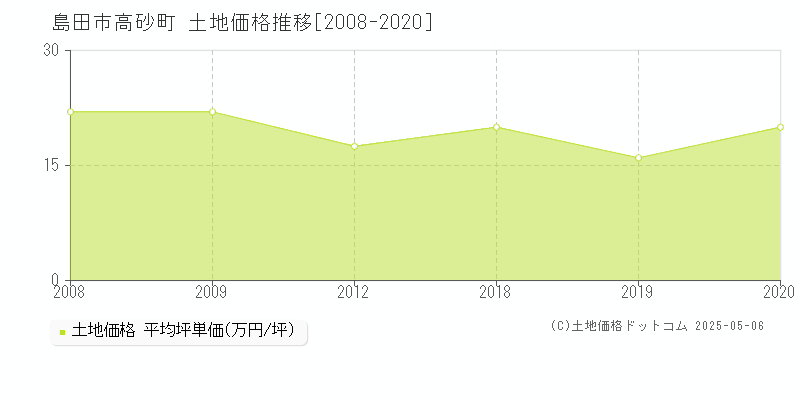 島田市高砂町の土地価格推移グラフ 