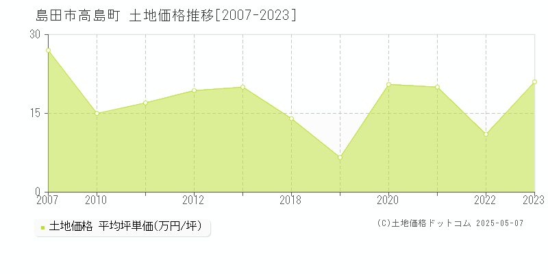 高島町(島田市)の土地価格推移グラフ(坪単価)[2007-2023年]
