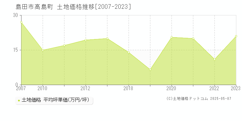 島田市高島町の土地価格推移グラフ 