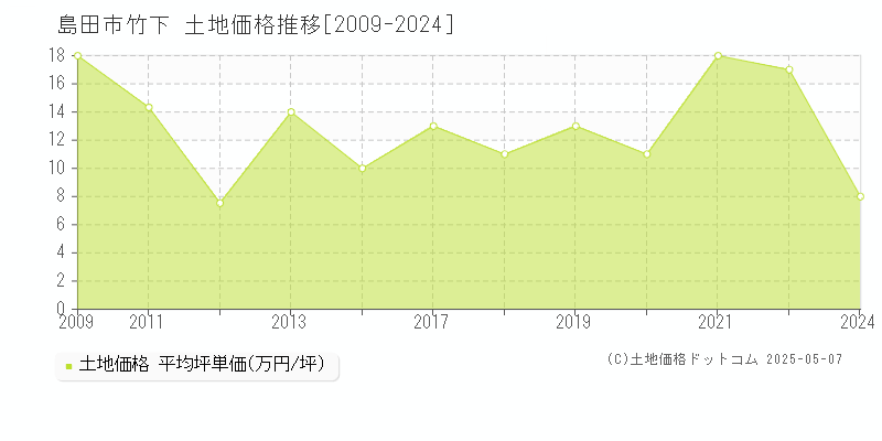 竹下(島田市)の土地価格推移グラフ(坪単価)[2009-2024年]