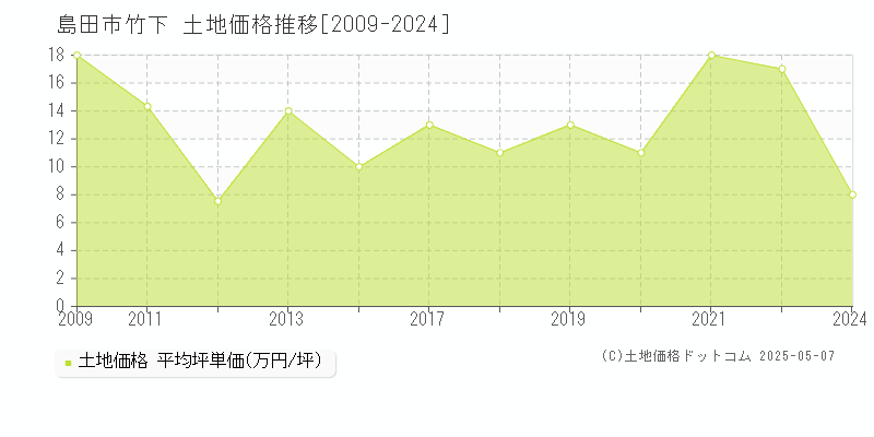 島田市竹下の土地価格推移グラフ 