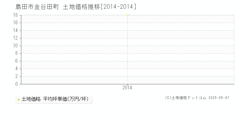 島田市金谷田町の土地価格推移グラフ 