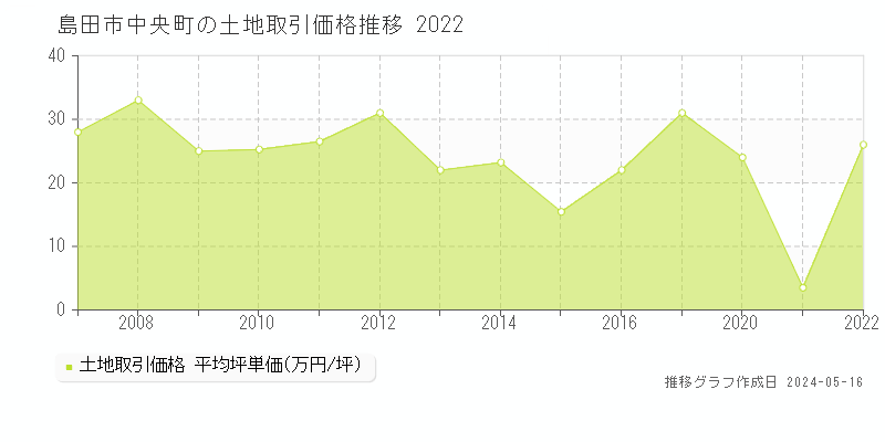 島田市中央町の土地価格推移グラフ 