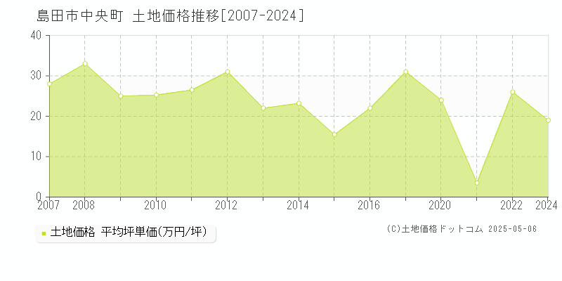 中央町(島田市)の土地価格推移グラフ(坪単価)[2007-2024年]
