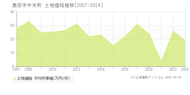 島田市中央町の土地価格推移グラフ 