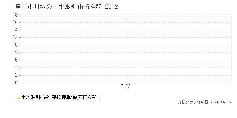島田市月坂の土地価格推移グラフ 