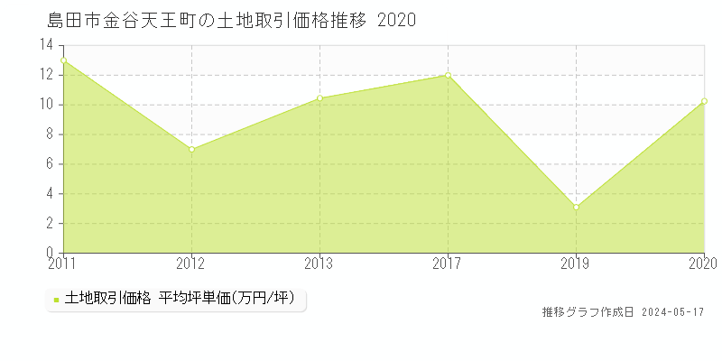島田市金谷天王町の土地価格推移グラフ 