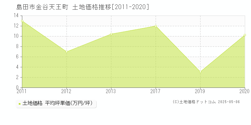 金谷天王町(島田市)の土地価格推移グラフ(坪単価)[2011-2020年]