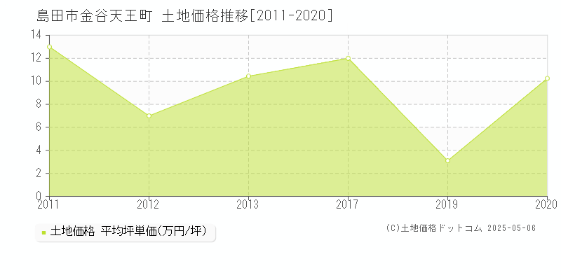 島田市金谷天王町の土地価格推移グラフ 