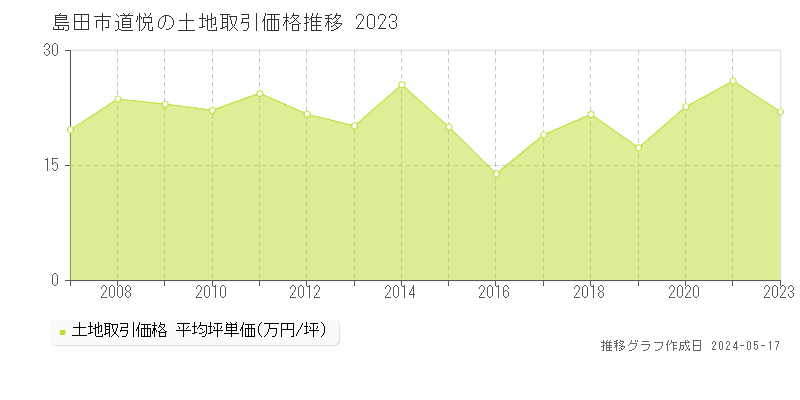 島田市道悦の土地価格推移グラフ 