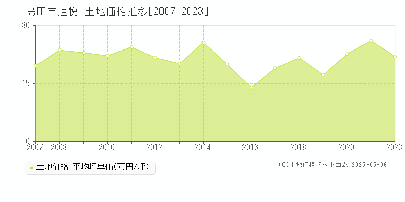 道悦(島田市)の土地価格推移グラフ(坪単価)[2007-2023年]