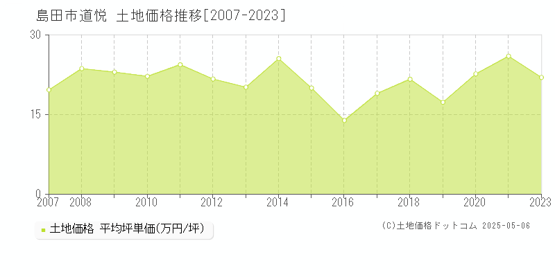 島田市道悦の土地価格推移グラフ 