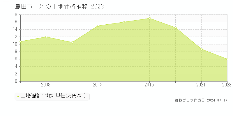 島田市中河の土地価格推移グラフ 