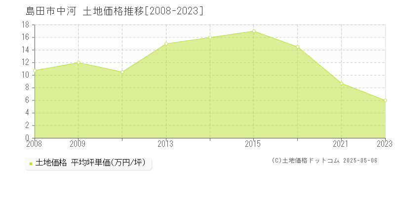 島田市中河の土地価格推移グラフ 