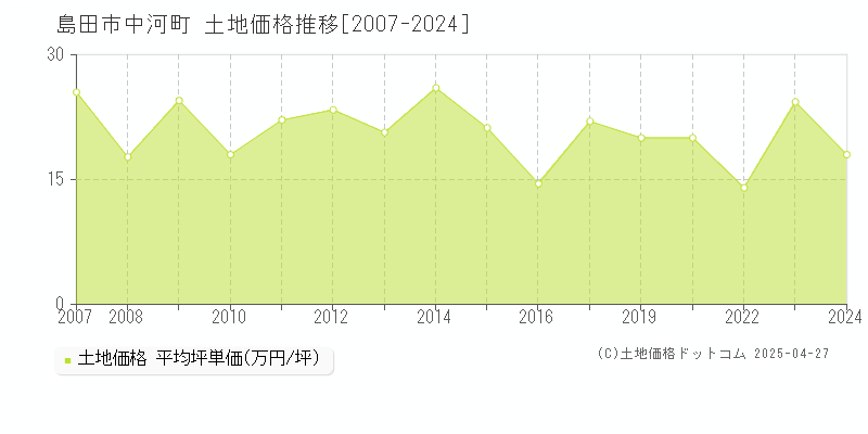 島田市中河町の土地価格推移グラフ 