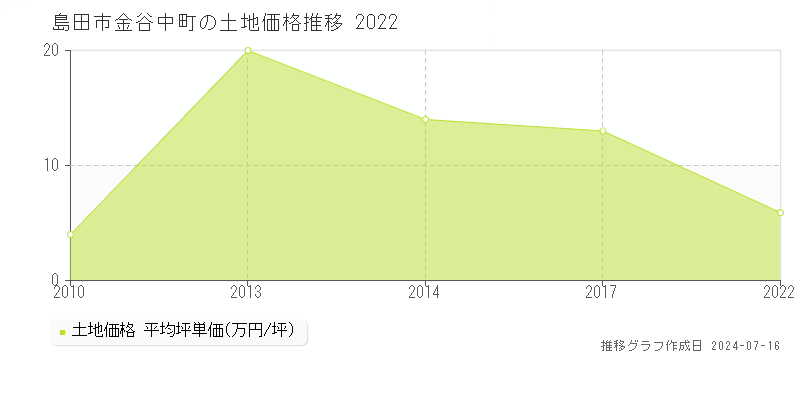 島田市金谷中町の土地価格推移グラフ 