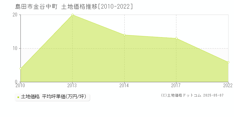 金谷中町(島田市)の土地価格推移グラフ(坪単価)[2010-2022年]