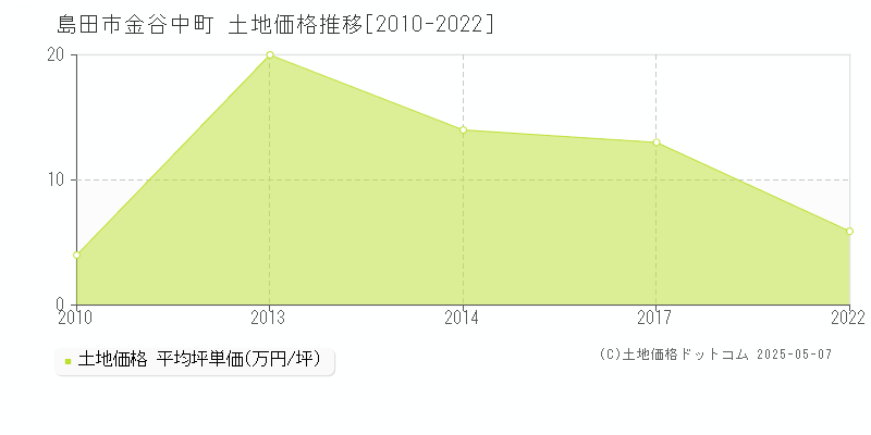 島田市金谷中町の土地価格推移グラフ 