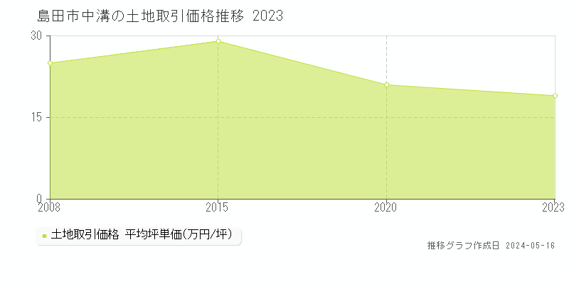 島田市中溝の土地価格推移グラフ 