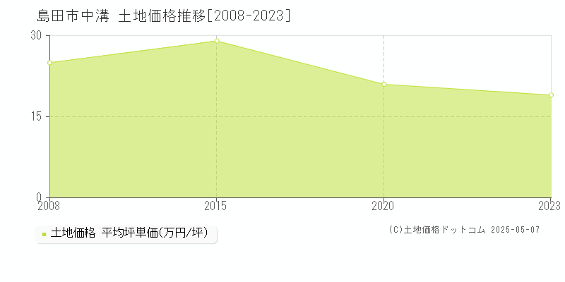 中溝(島田市)の土地価格推移グラフ(坪単価)[2008-2023年]