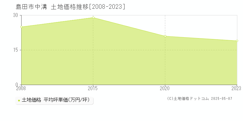 島田市中溝の土地価格推移グラフ 