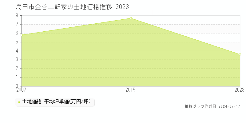 島田市金谷二軒家の土地価格推移グラフ 