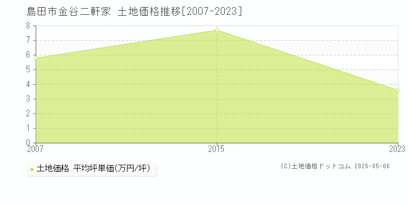 島田市金谷二軒家の土地価格推移グラフ 