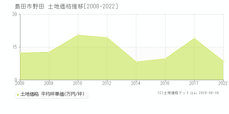 野田(島田市)の土地価格推移グラフ(坪単価)[2008-2022年]
