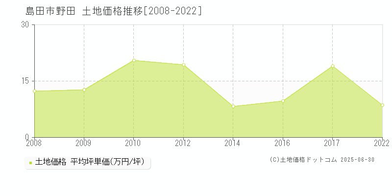 島田市野田の土地価格推移グラフ 